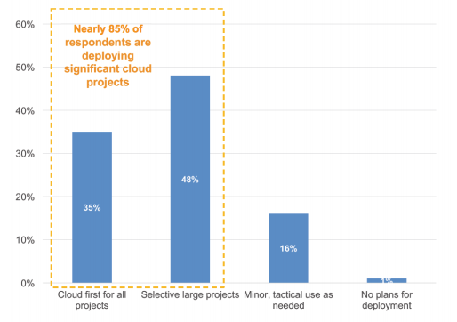 Survey Highlights Top Four Trends in Cloud Security Adoption