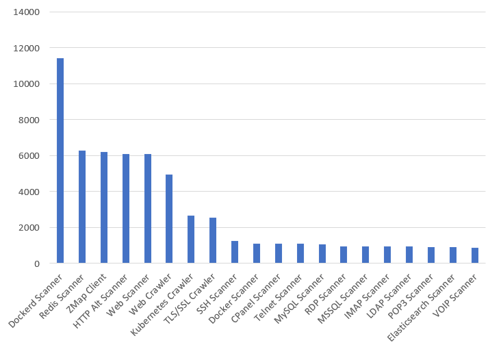 Greynoise tag rankings