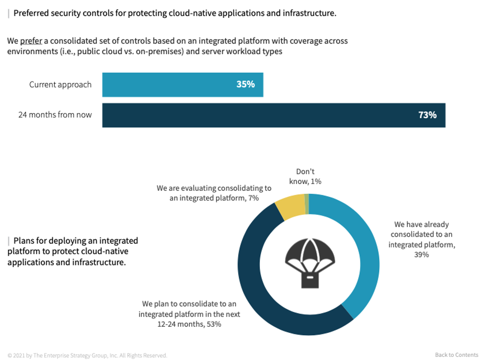 : Preferred security controls for protecting cloud-native applications and infrastructure