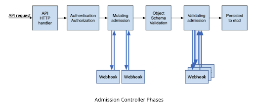 Figure 2: Admission Controller phases, including the validating admission phase