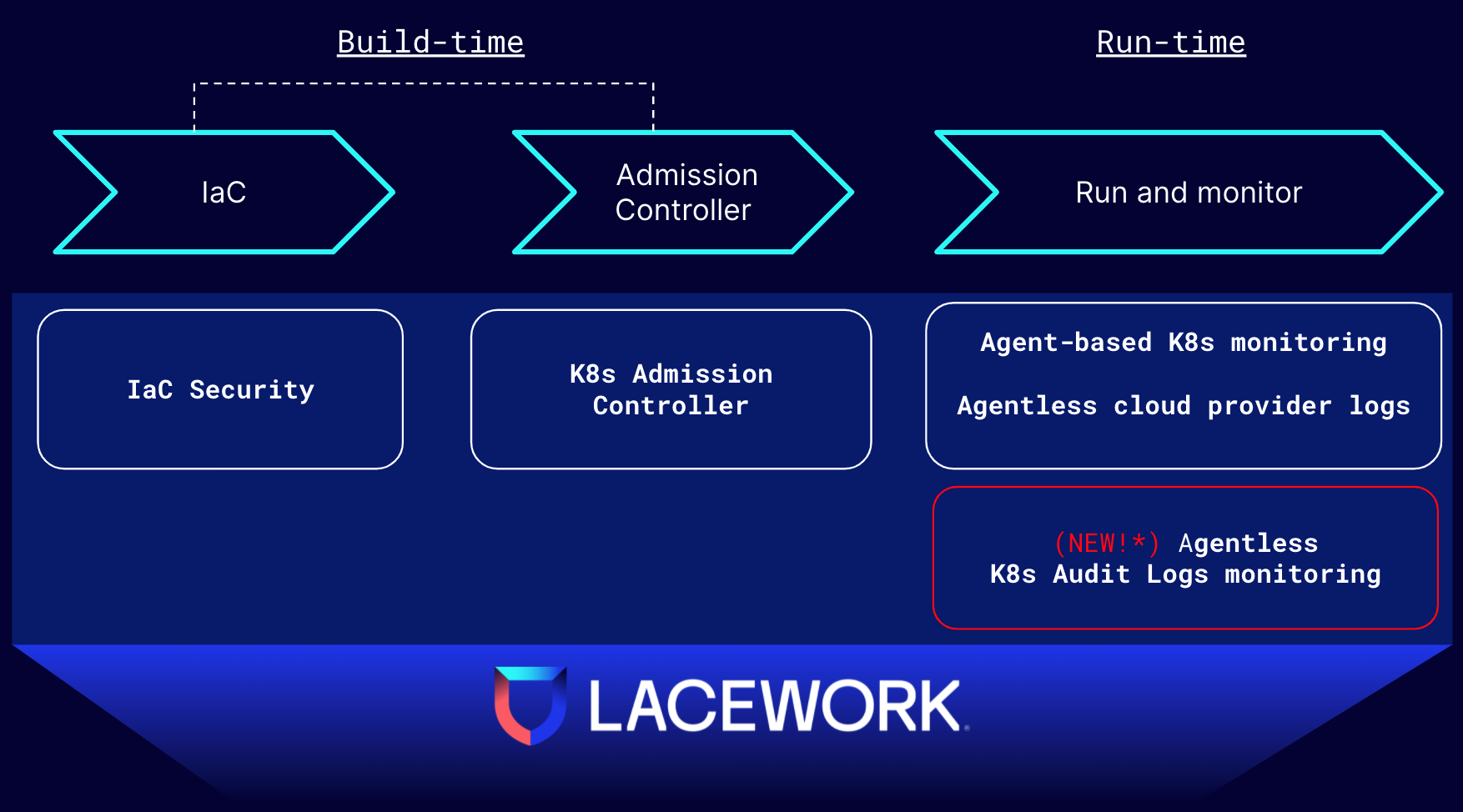 FIGURE 1: Lacework protects across all stages of Kubernetes usage