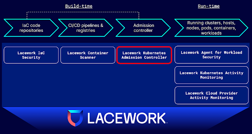 Figure 1: Lacework protects across all stages of Kubernetes usage, including the Kubernetes Admission Controller