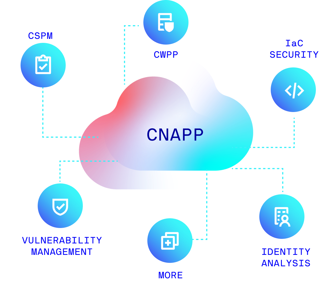 A visual breakdown of a CNAPP, highlighting CSPM, CWPP, IaC Security, Vulnerability Management, and Identity analysis